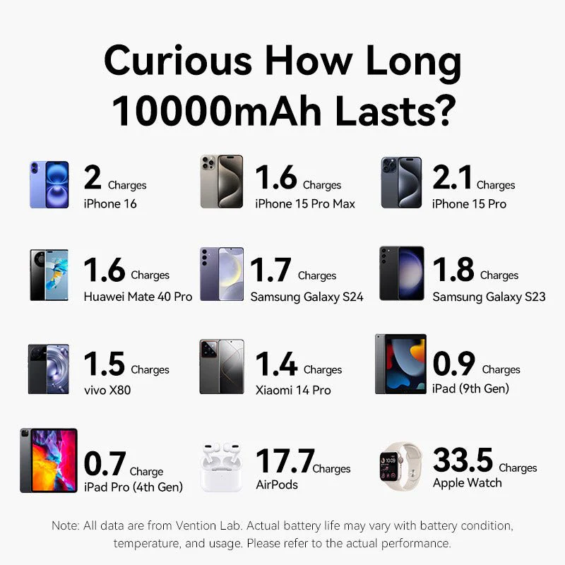 Vention 10000mAh Power Bank 35W - Image 5