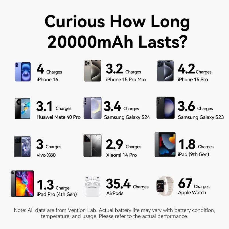 Vention 20000mAh Power Bank 100W - Image 12