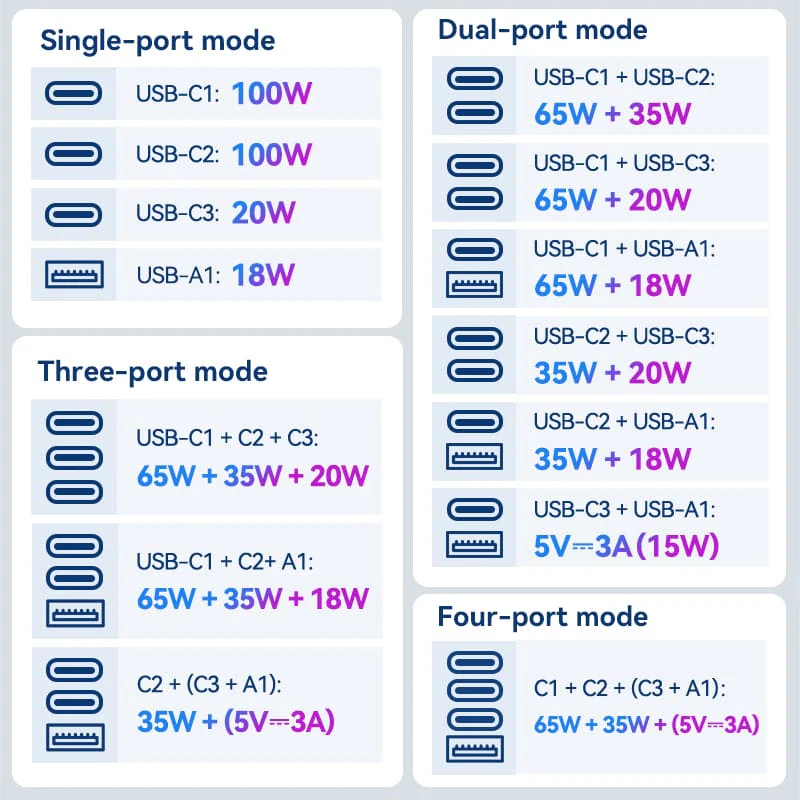 Vention 4-Port USB (C+C+A+A) GaN Universal Travel Adapter (100W/100W/20W/18W) - Image 9