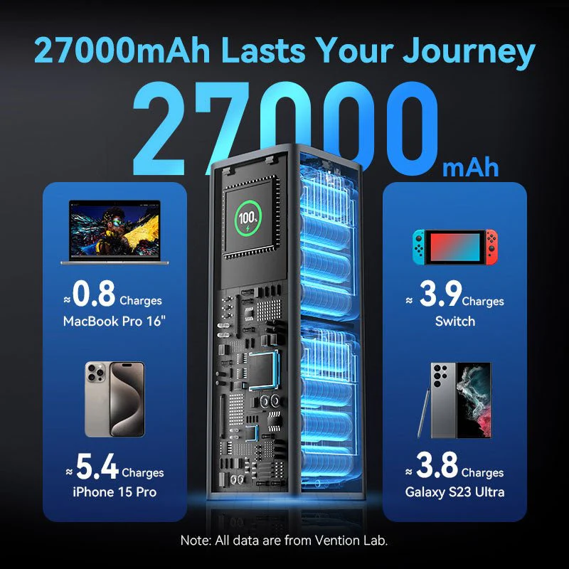 Vention 27000mAh Power Bank 140W - Image 13